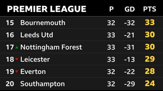 Tabla de la Premier League que muestra los últimos seis equipos