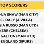 Un gráfico que muestra a los máximos goleadores de la WSL