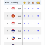 Día 3 de los SEA Games: el vietnamita Huy Hoang Nguyen llega al QT de París en los 1500 libres masculinos