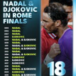 Finaliza el reinado de Rafael Nadal y Novak Djokovic en Roma: surge un nuevo campeón