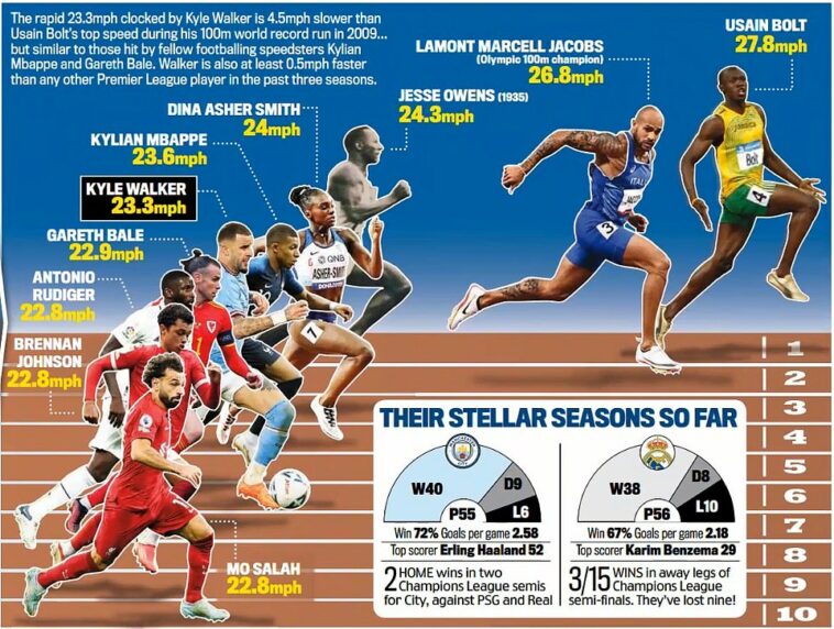 Kyle Walker del Manchester City registró un ritmo más rápido que cualquier otro jugador de la Premier League en las últimas tres temporadas.