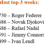 Novak Djokovic iguala a Rafael Nadal y pone los ojos en Roger Federer
