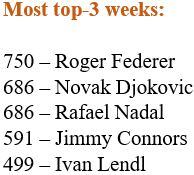 Novak Djokovic iguala a Rafael Nadal y pone los ojos en Roger Federer