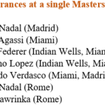 Rafael Nadal no logra pasar a Andre Agassi.  ¿Tendrá una segunda oportunidad?