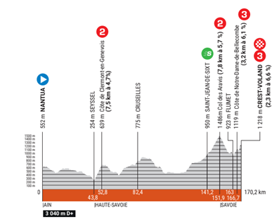 Critérium du Dauphiné etapa 6 en vivo - primero de tres días en los Alpes