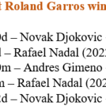 Novak Djokovic supera a Rafael Nadal en Roland Garros