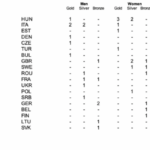 Hungría asciende a la cima de la tabla de medallas de los campeonatos europeos juveniles hasta el día 2