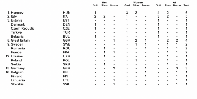 Hungría asciende a la cima de la tabla de medallas de los campeonatos europeos juveniles hasta el día 2