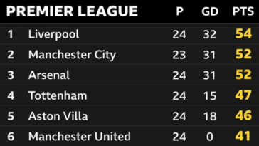 Instantánea de la cima de la Premier League: 1.º Liverpool, 2.º Man City, 3.º Arsenal, 4.º Tottenham, 5.º Aston Villa y 6.º Man Utd