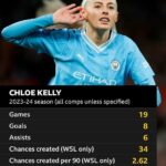 Gráfico de Chloe Kelly: juegos - 19;  goles - 8;  asistencias - 6;  oportunidades creadas (solo WSL) - 34;  oportunidades creadas por 90 (solo WSL) - 2.62)