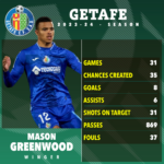 Insinuación de transferencia del Major Mason Greenwood mientras Getafe 'ya está alineando un reemplazo para la estrella del Man Utd'