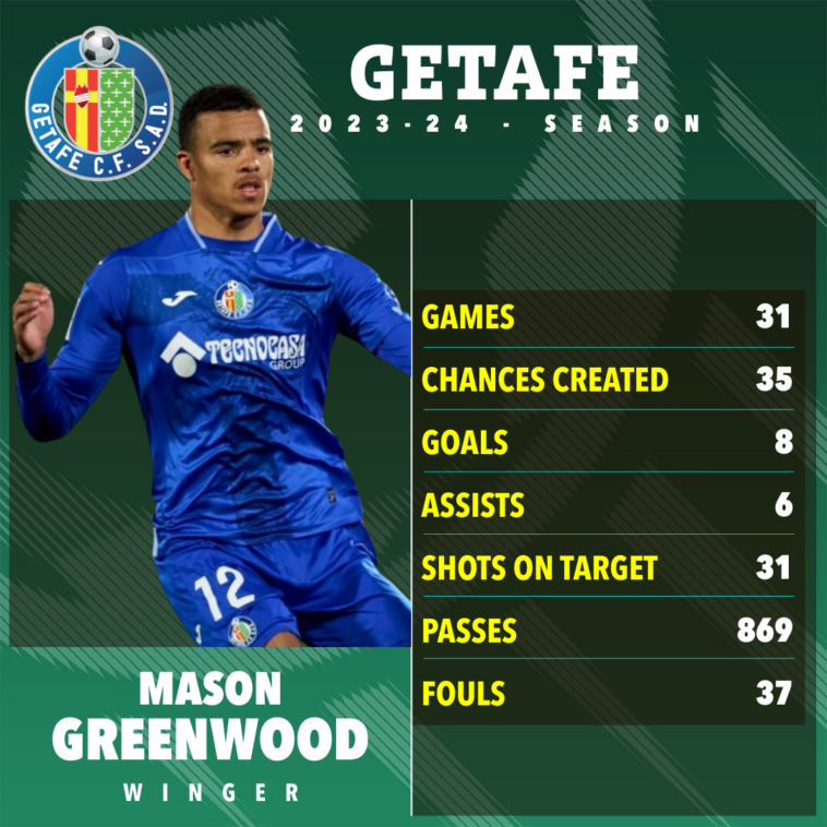 Insinuación de transferencia del Major Mason Greenwood mientras Getafe 'ya está alineando un reemplazo para la estrella del Man Utd'