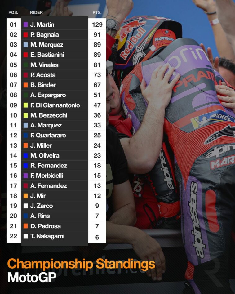 Clasificación de MotoGP