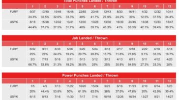 Estadísticas de golpes de Usyk vs Fury