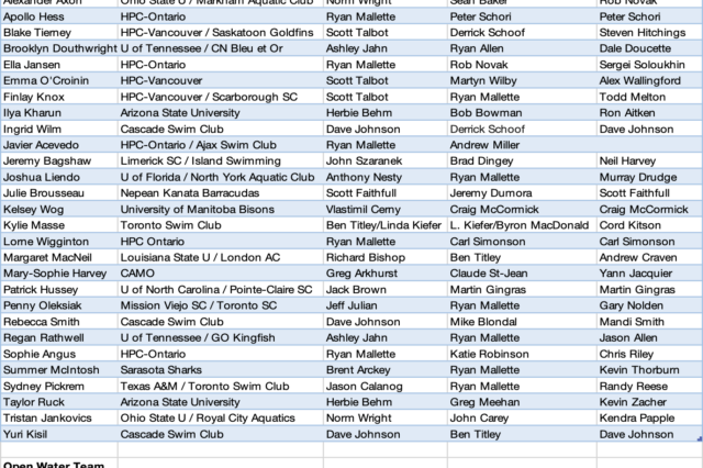 Cómo se formó el equipo olímpico canadiense de 2024