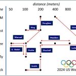 La versatilidad reina en el equipo olímpico de natación femenino de EE. UU. 2024