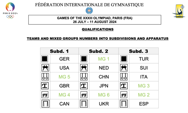 Juegos Olímpicos de París: calendario completo, sorteo de clasificación y rotaciones | Revista Internacional de Gimnastas Online