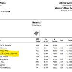 La rumana Ana Barbosu es oficialmente medallista de bronce olímpica en suelo | Revista Internacional de Gimnasia Online