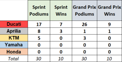 Sprint vs Grand Prix, primeras 10 rondas de la temporada 2024 de MotoGP.