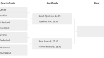 Resumen en directo del Sjostrom Invitational 2024