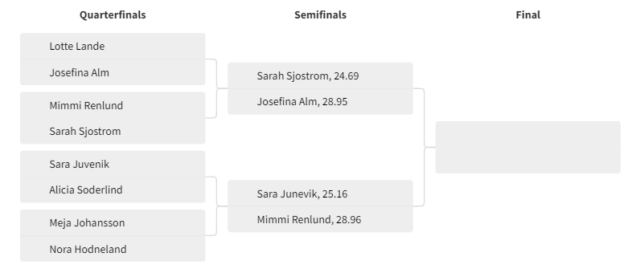 Resumen en directo del Sjostrom Invitational 2024