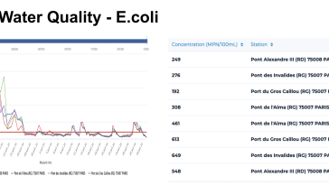 Juegos Olímpicos de París 2024 Río Sena Calidad del agua Niveles de E. coli 31 de julio