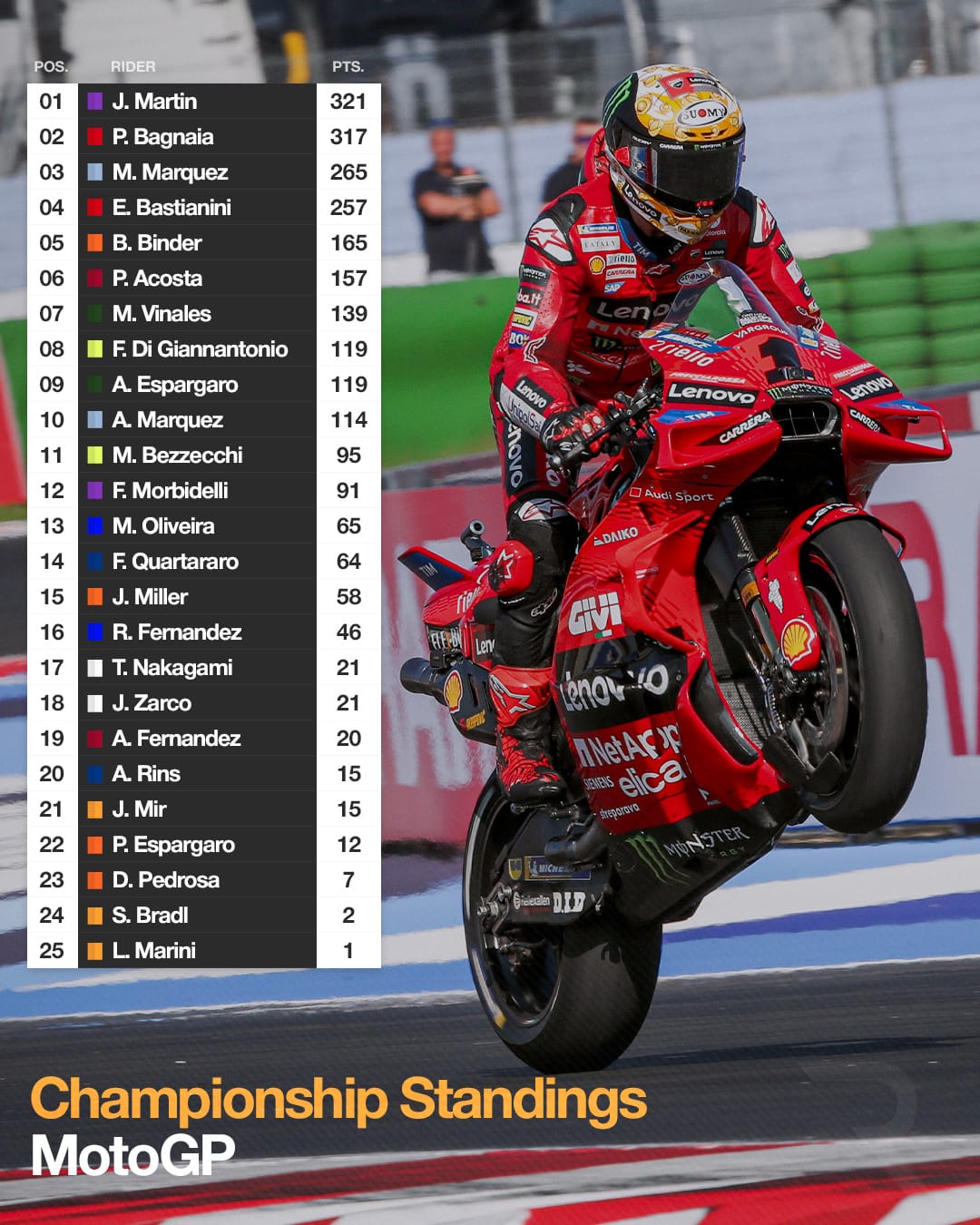 Clasificación de MotoGP