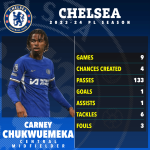 Carney Chukwuemeka, de 20 años, podría quedarse VARADO en el Chelsea ya que los Blues 'rechazan ofertas de préstamo y solo aceptarán transferencias permanentes'