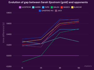 Frequenza E Costanza Le Parole Chiave Per L'Oro Di Sarah Sjostrom Nei 50 Stile Di Parigi