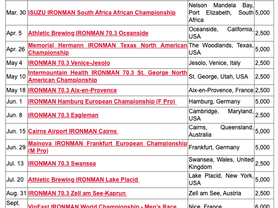 Ironman anuncia la segunda temporada de la IM Pro Series, que incluye nuevas sedes de carrera - Triathlon Today