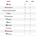 L'Italia Del Nuoto Paralimpico Chiude Con 37 Medaglie, Terza Nel Medagliere