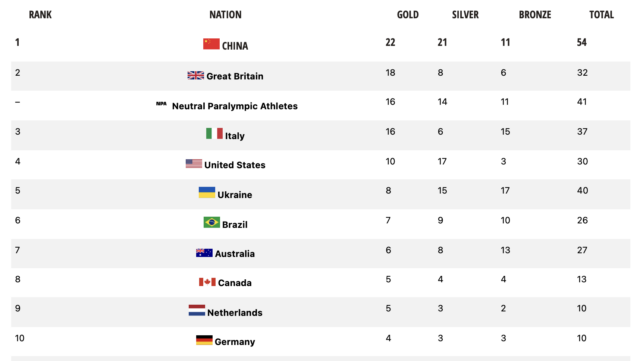 L'Italia Del Nuoto Paralimpico Chiude Con 37 Medaglie, Terza Nel Medagliere