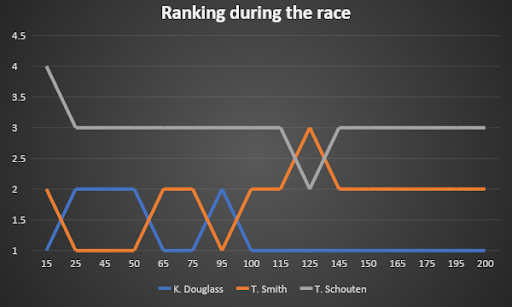 La ventaja de Kate Douglass frente a las paredes fue decisiva para ganar el oro en los 200 metros pecho