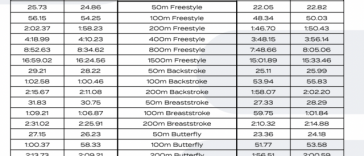 Pubblicati I Tempi Limite World Aquatics Per La Qualificazione Ai Mondiali Di Singapore 2025