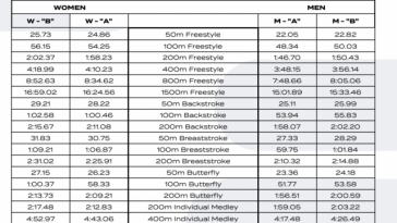 Pubblicati I Tempi Limite World Aquatics Per La Qualificazione Ai Mondiali Di Singapore 2025