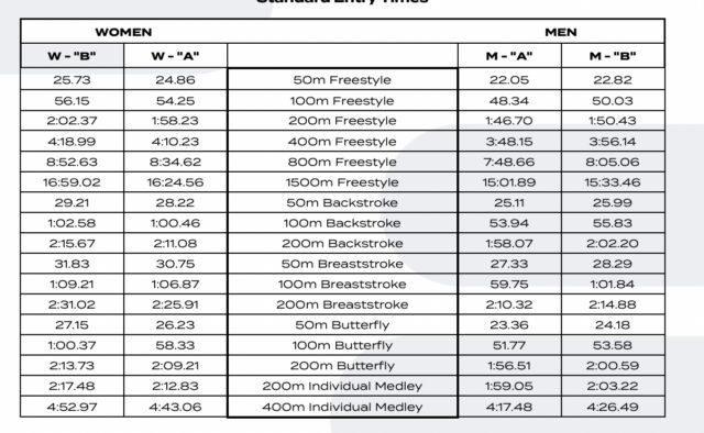 Pubblicati I Tempi Limite World Aquatics Per La Qualificazione Ai Mondiali Di Singapore 2025