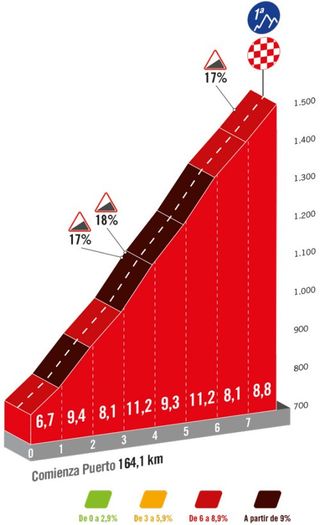 Vuelta a España etapa 20 en directo - El último día en la montaña