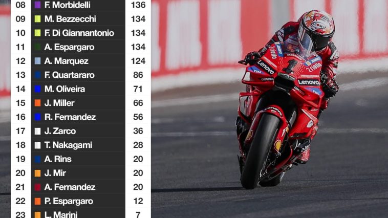 Clasificación de MotoGP