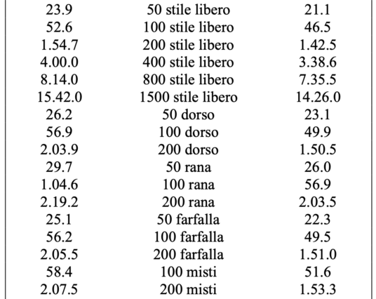 Campionati Assoluti Di Riccione: La Entry List E Criteri Di Qualificazione Per Budapest