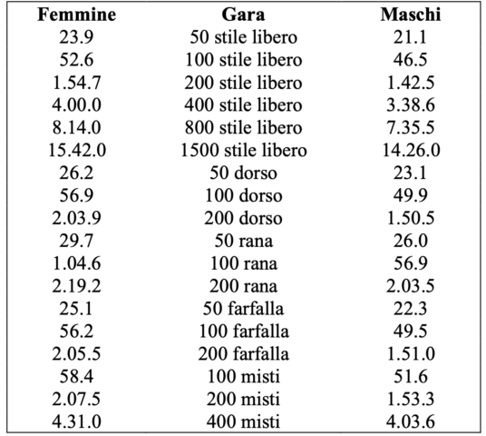 Campionati Assoluti Di Riccione: La Entry List E Criteri Di Qualificazione Per Budapest