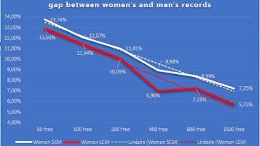 Comparación de récords masculinos y femeninos en natación