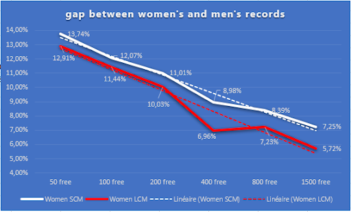 Comparación de récords masculinos y femeninos en natación