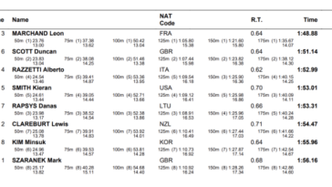 Leon Marchand aplasta el récord mundial de 200 IM de Ryan Lochte con un tiempo de 1:48.88