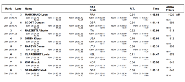 Leon Marchand aplasta el récord mundial de 200 IM de Ryan Lochte con un tiempo de 1:48.88