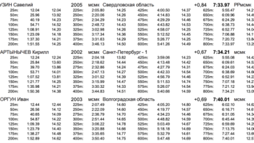 Luzin bate el récord ruso en 800 libres masculino como número 2 del mundo esta temporada