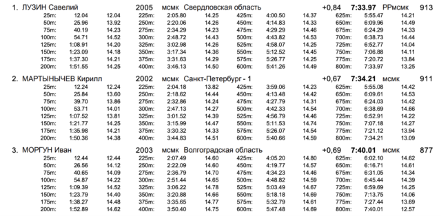 Luzin bate el récord ruso en 800 libres masculino como número 2 del mundo esta temporada