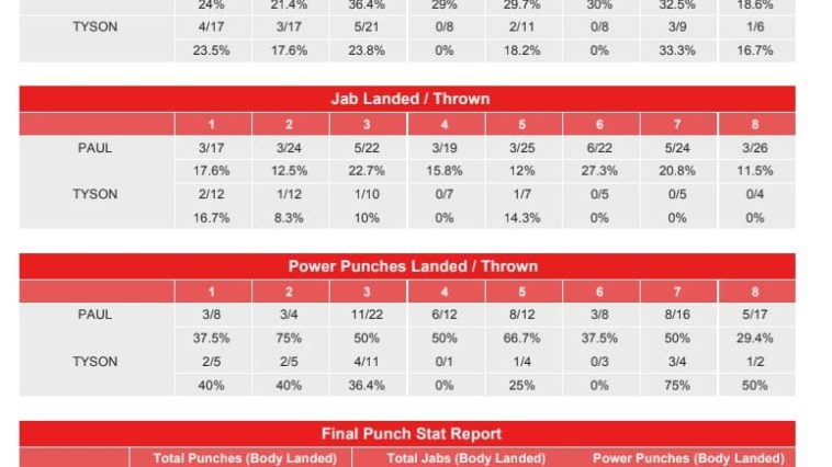 Estadísticas de golpes de Paul vs Tyson
