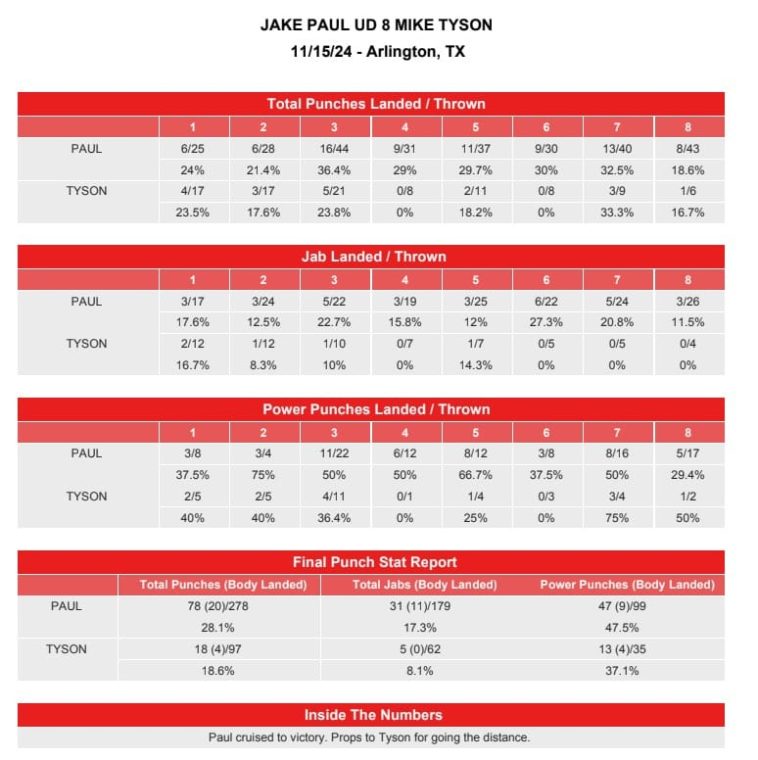 Estadísticas de golpes de Paul vs Tyson