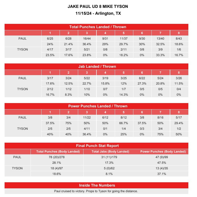 Estadísticas de golpes de Paul vs Tyson