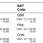 Mundial Singapur 2024: Pan Zhanle alcanza el récord chino de 1:41.59 y se lleva el bronce en 200 metros libres